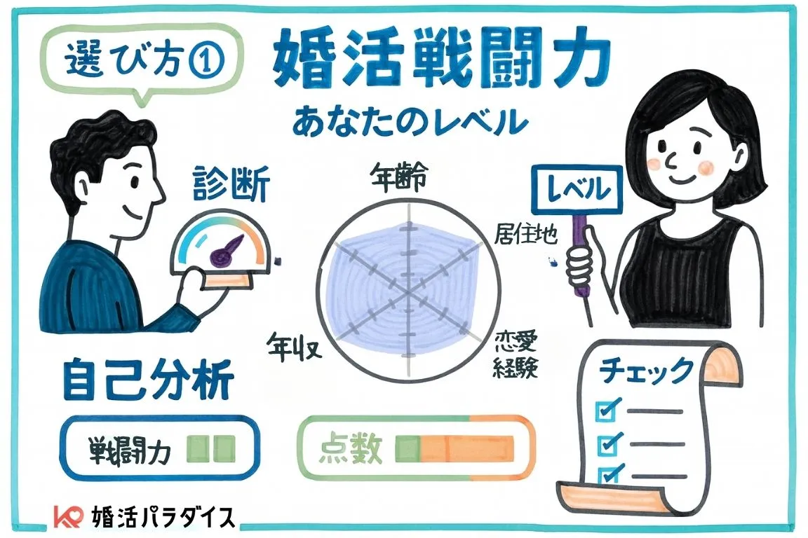 あなたの「婚活戦闘力」を知る!を図解