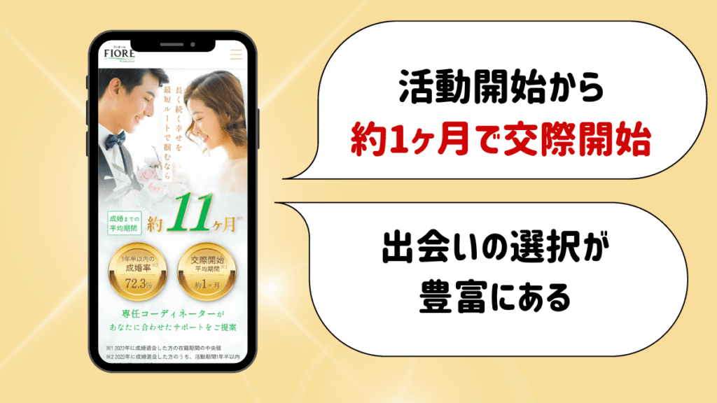 フィオーレの特徴
活動開始から約1ヶ月で交際開始
出会いの選択が豊富にある