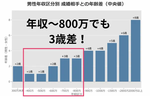 年収と年齢差を図解