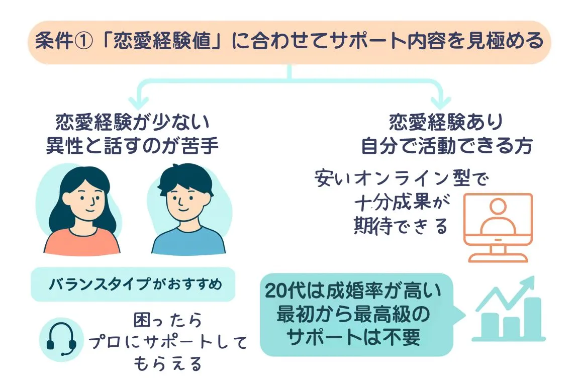 「恋愛経験値」に合わせてサポート内容を見極めるをフローチャートで図解