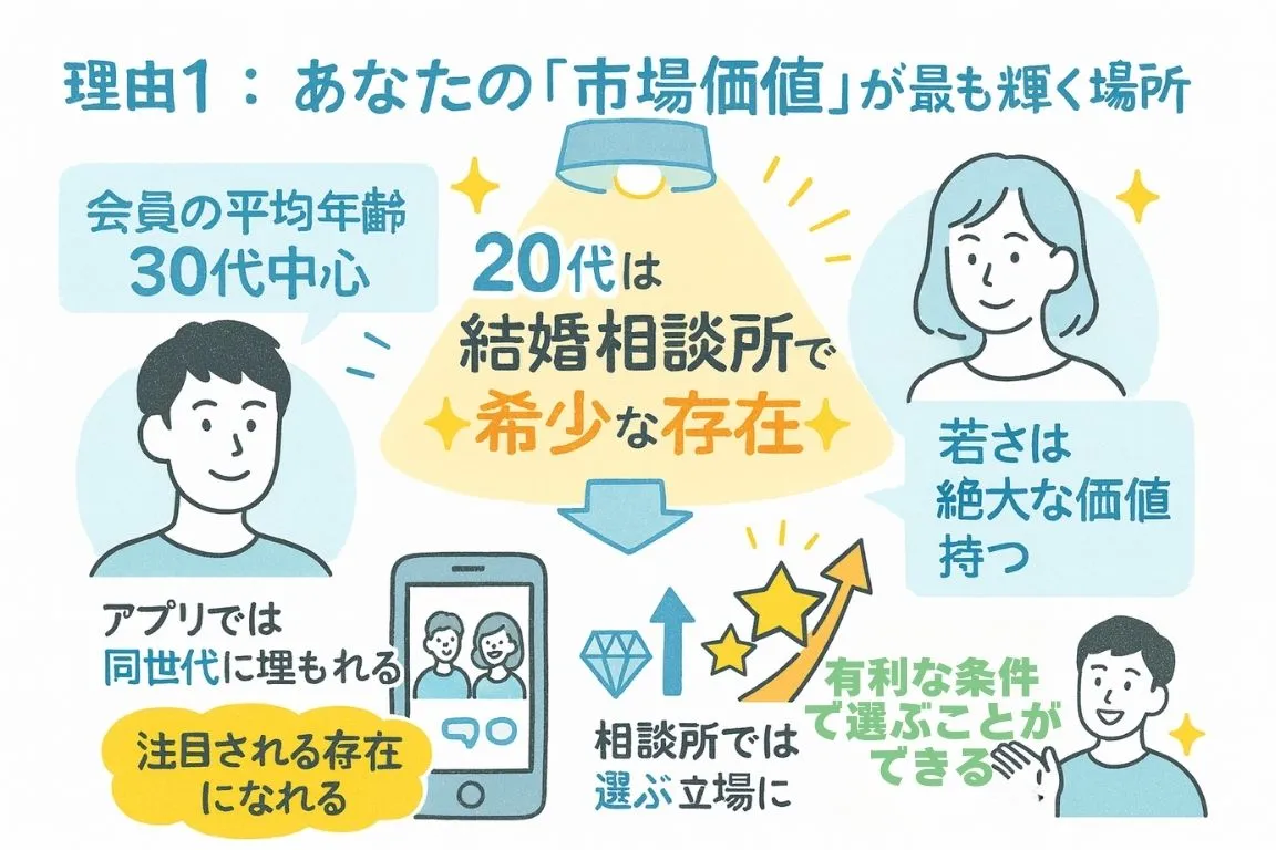 結婚相談所市場における20代の価値を図解