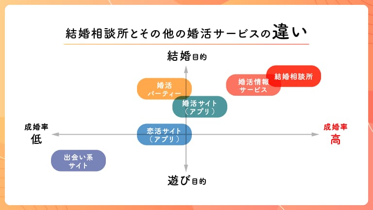 結婚相談所とその他サービスの違い