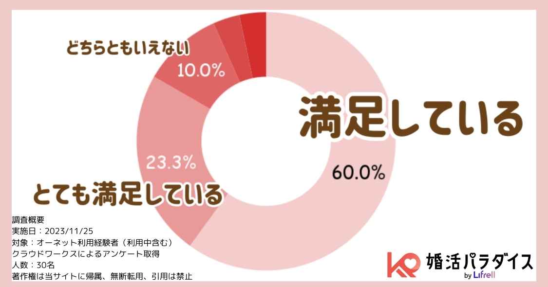 オーネットの顧客満足度調査結果