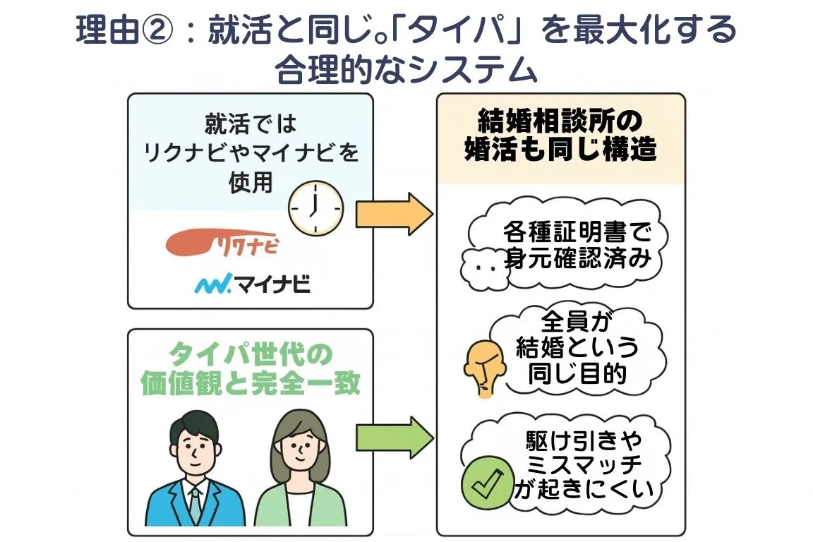 「タイパ」を最大化する合理的なシステムを図解