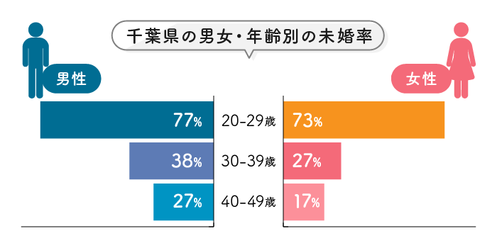 千葉県の男女・年齢別の未婚率