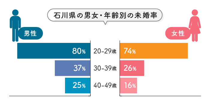 石川県の男女・年齢別の未婚率