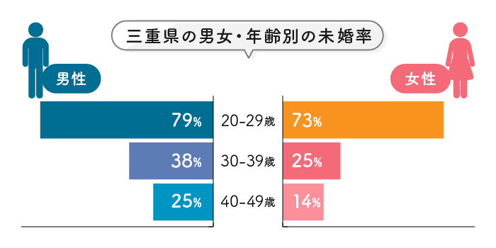 三重県の男女・年齢別の未婚率