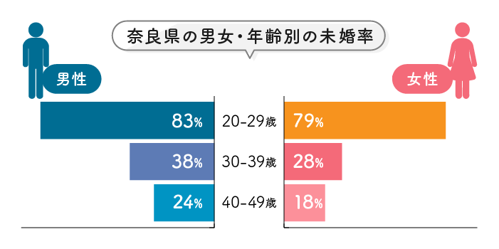 奈良県の男女・年齢別の未婚率