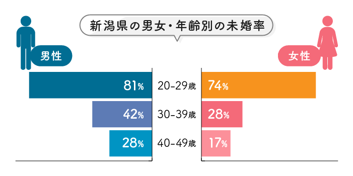新潟県の男女・年齢別の未婚率