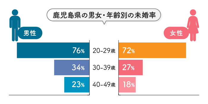 鹿児島県の男女・年齢別の未婚率