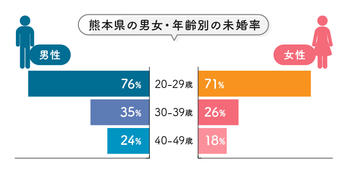 熊本県の男女・年齢別の未婚率