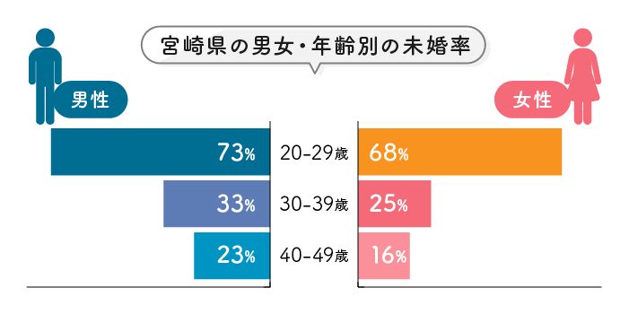 宮崎県の男女・年齢別の未婚率