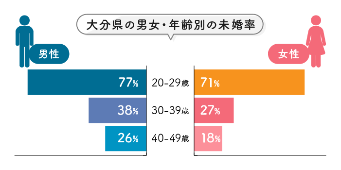 大分県の男女・年齢別の未婚率