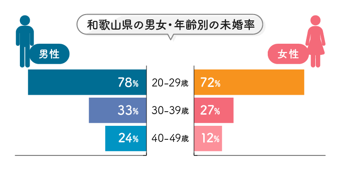 和歌山県の男女・年齢別の未婚率
