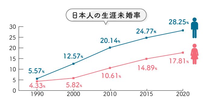 日本人の生涯未婚率