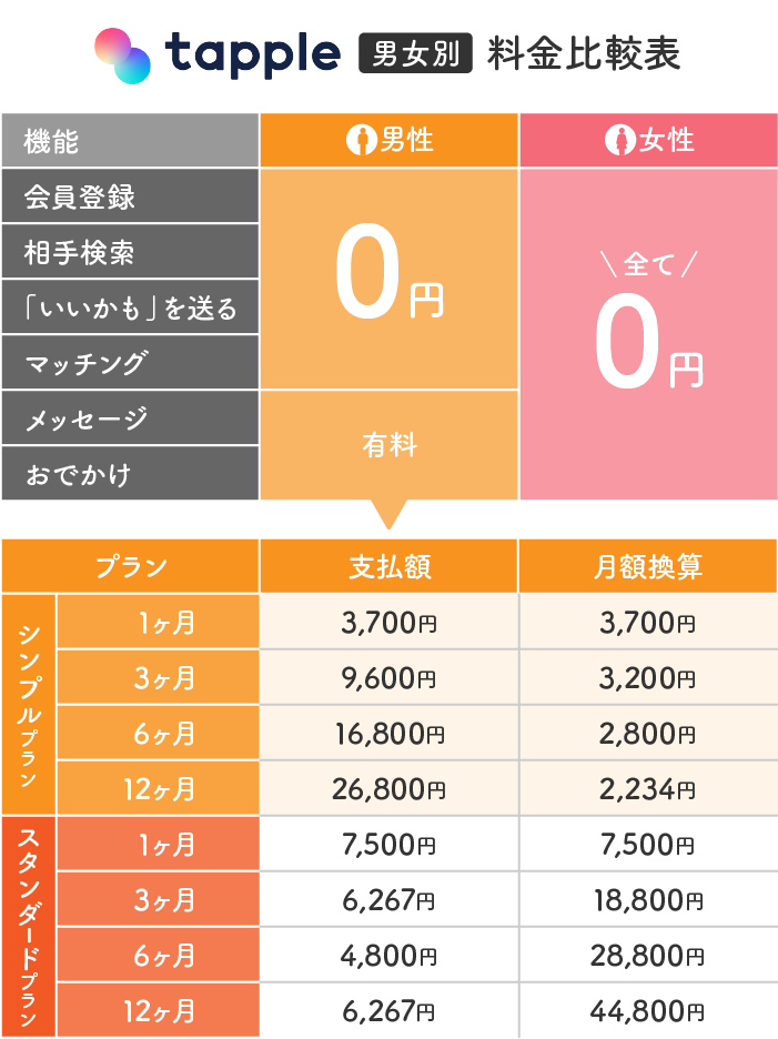 タップル男女別の料金比較表 ※税込価格