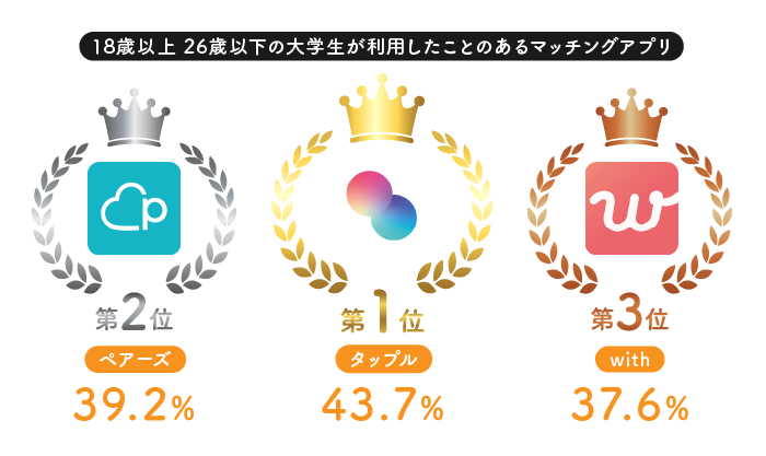 大学生のマッチングアプリ利用率