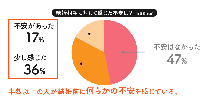 結婚相手に対して感じた不安