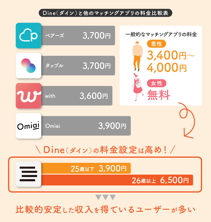 Dineと他のマッチングアプリの料金比較表