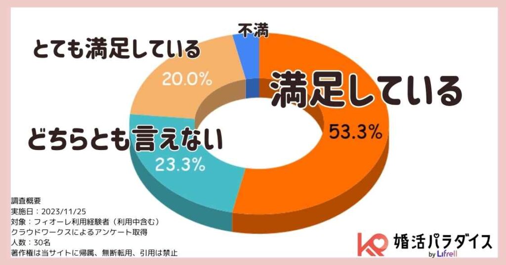 結婚相談所のフィオーレの顧客満足度調査結果