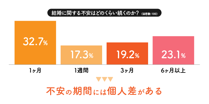 結婚に関する不安はどのくらい続くのかは個人差がある