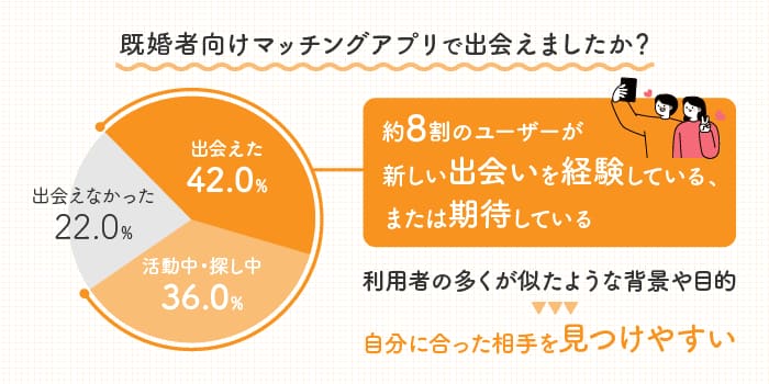 既婚者マッチングアプリで「出会えた」と回答した人が1位！