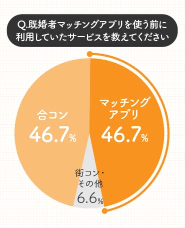 Q.既婚者マッチングアプリを使う前に利用していたサービスを教えてください