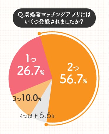 Q.既婚者マッチングアプリにはいくつ登録されましたか？