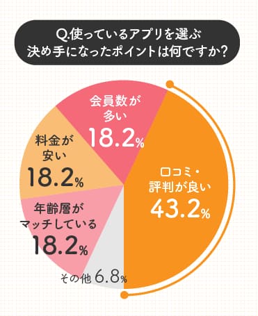 Q.使っているアプリを選ぶ決め手になったポイントは何ですか？