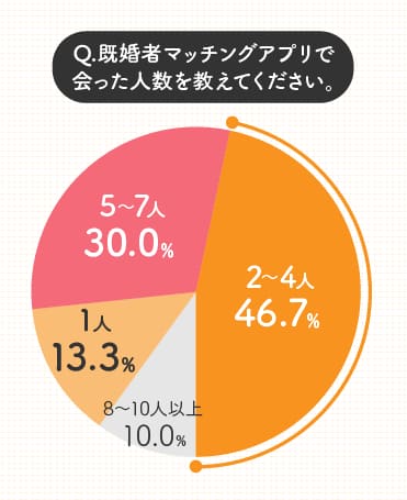 Q.既婚者マッチングアプリで会った人数を教えてください。