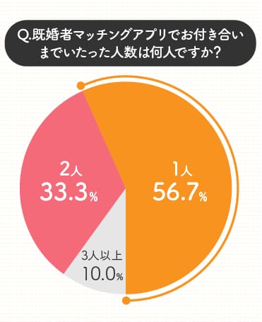 Q.既婚者マッチングアプリを利用してお付き合いまでいたった人数は何人ですか？