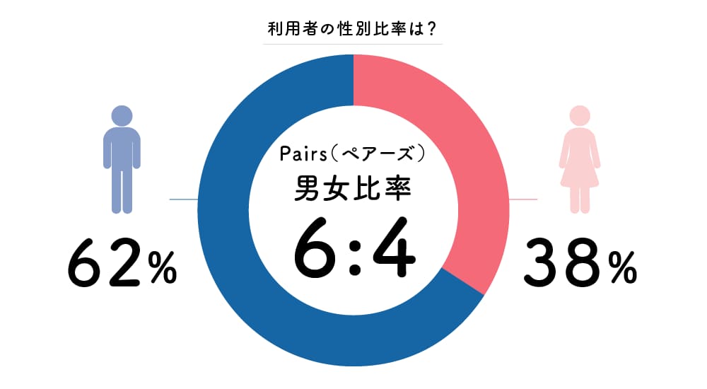 ペアーズ性別比率