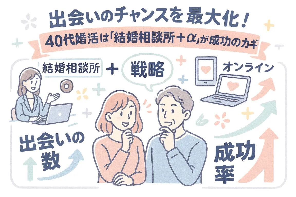 出会いのチャンスを最大化！40代婚活は「結婚相談所＋α」が成功のカギを図解