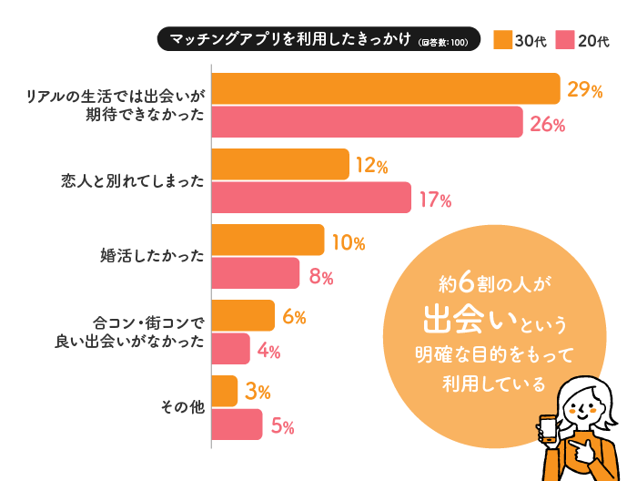 マッチングアプリを利用したきっかけの回答