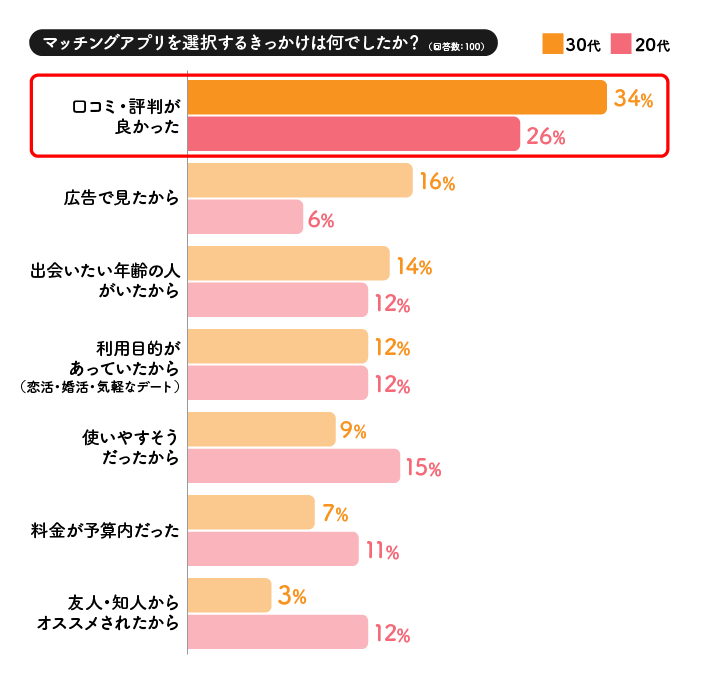 マッチングアプリを利用するきっかけは何でしたか？のアンケート結果