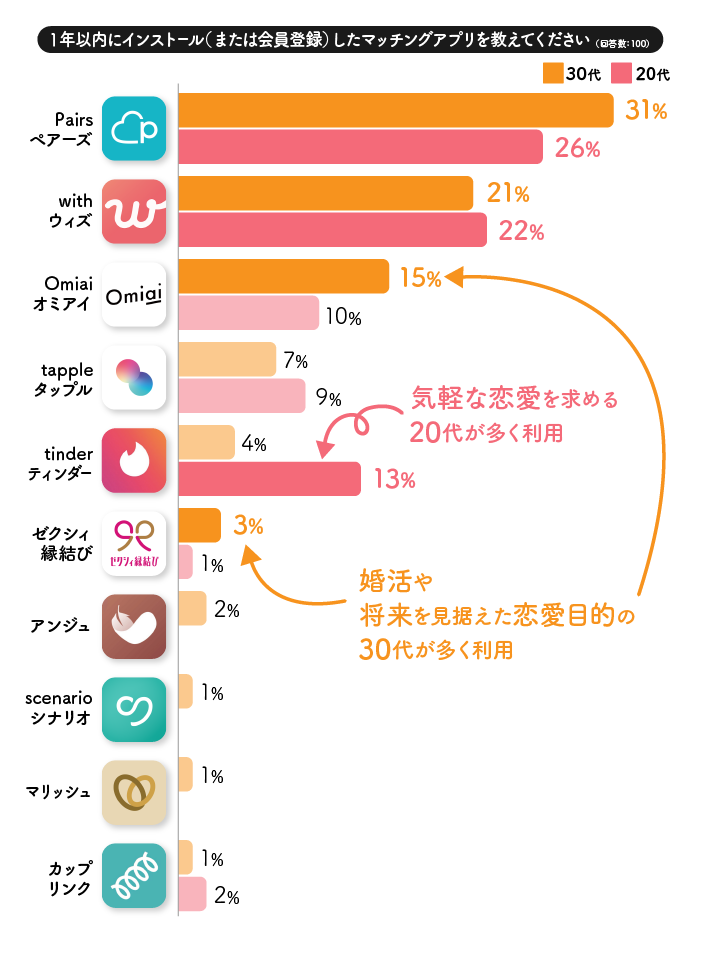 １年以内にインストール（または会員登録）したマッチングアプリを教えてくださいの回答