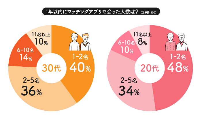 マッチングアプリで会った人数は？の回答