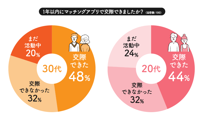 マッチングアプリで交際できましたか？の回答