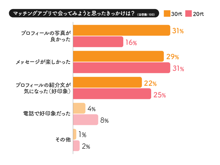 マッチングアプリで会ってみようと思ったきっかけは？の回答