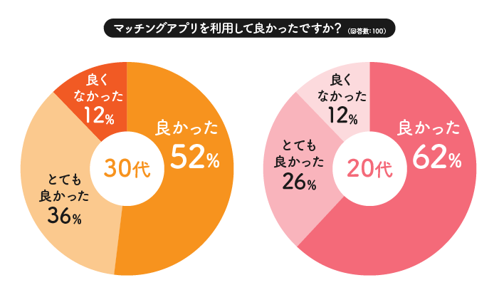 マッチングアプリを利用してよかったですか？の回答