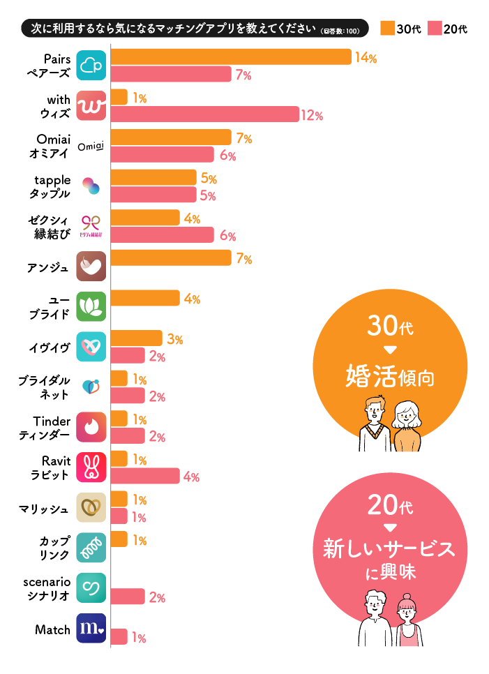 次に利用するなら気になるマッチングアプリを教えてください