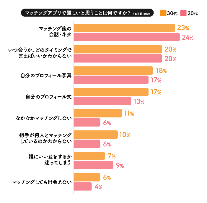 マッチングアプリで難しいと思うことは何ですか？