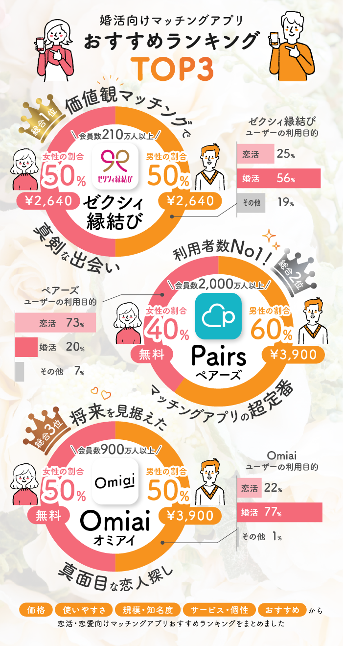 婚活向けマッチングアプリおすすめランキングTOP3