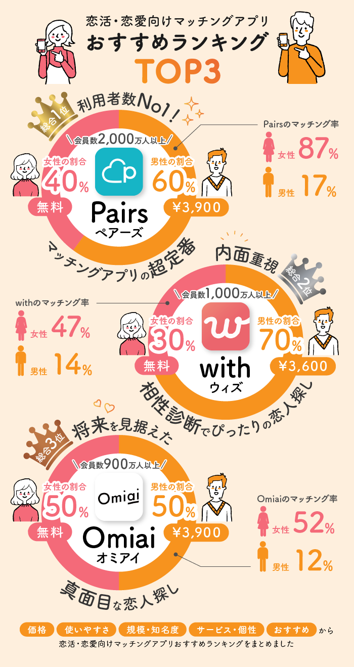 恋活・恋愛向けマッチングアプリおすすめランキングTOP3