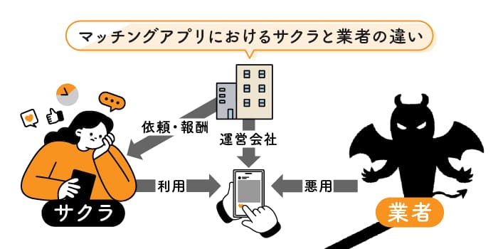 マッチングアプリにおけるサクラと業者の違い