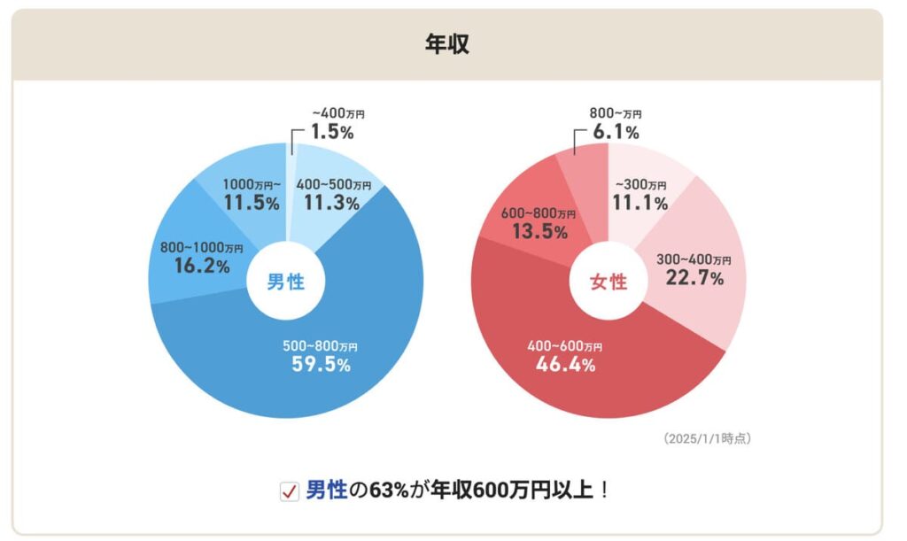 年収の公式グラフ
