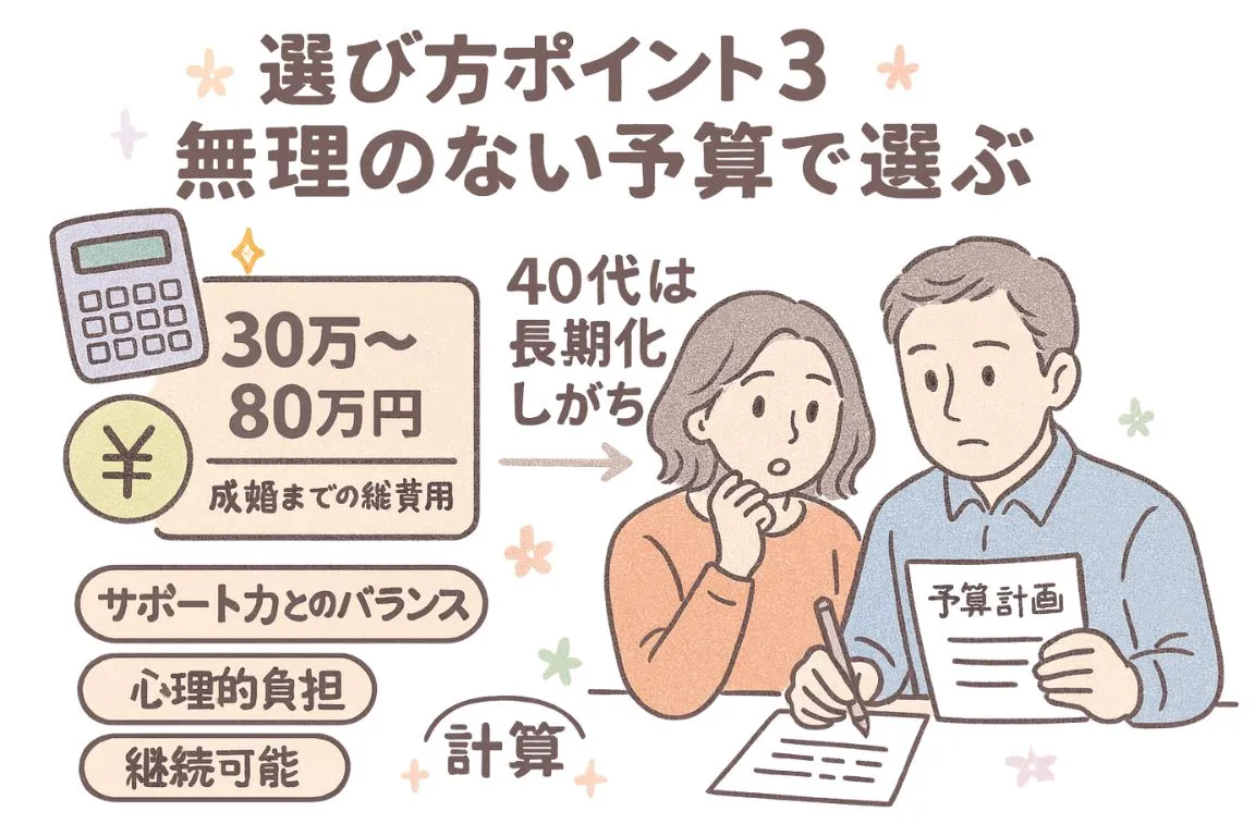 無理のない予算で選ぶ、を図解