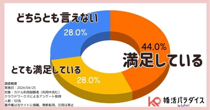 カドル利用者に向けた満足度調査結果