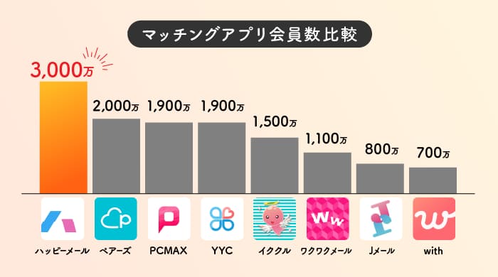 ハッピーメール　マッチングアプリ会員数比較