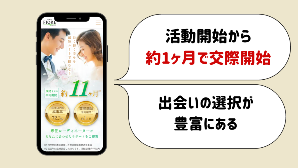 フィオーレ特徴
活動開始から約1ヶ月で交際開始
出会いの機会が豊富にある